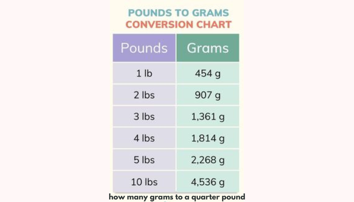 how many grams to a quarter pound